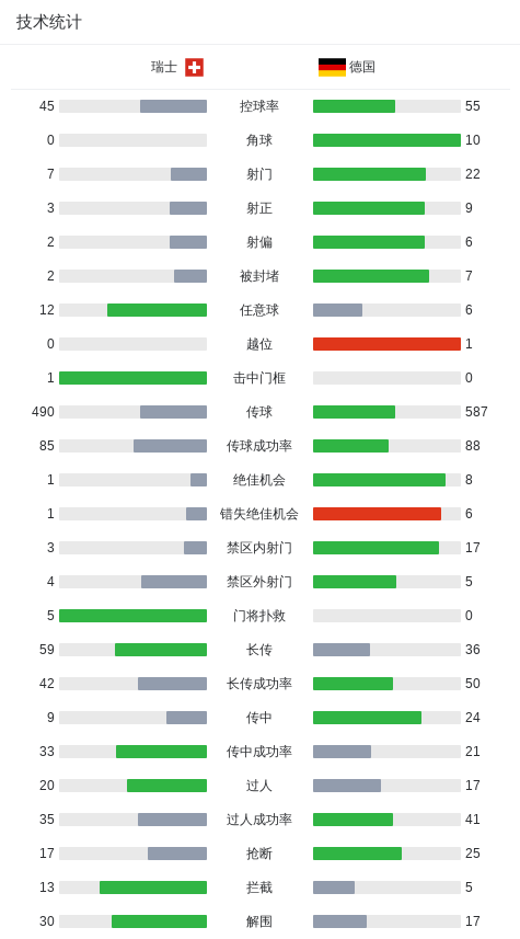 德国4-3逆转瑞士，维尔茨世界波+两射两助，格纳布里破门